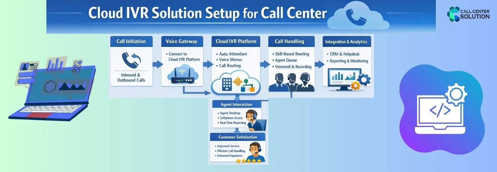cloud-ivr-solution-setup.webp