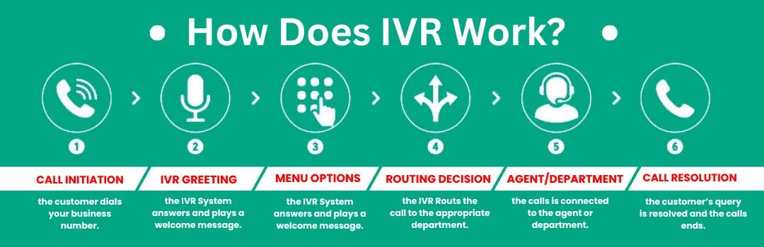 how ivr work